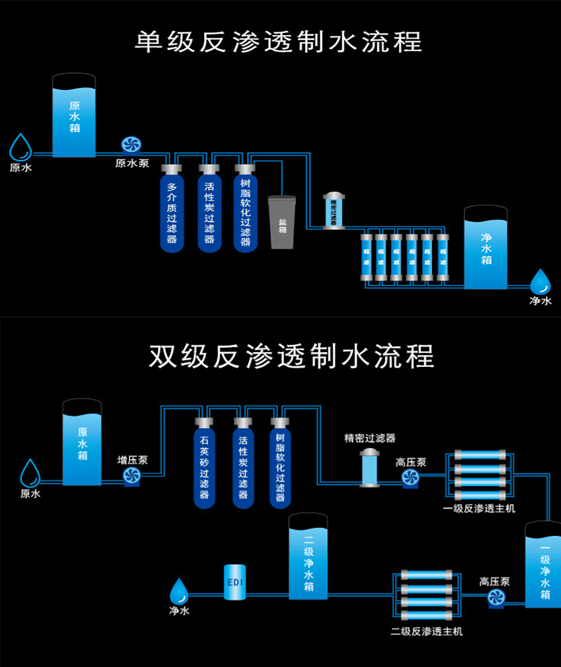 反滲透純水設備,湖南長沙反滲透純水設備工藝流程圖 反滲透純水設備,湖南長沙反滲透純水設備工藝流程圖